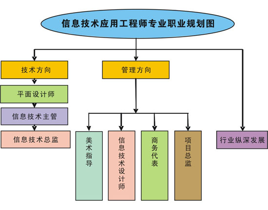 信息技術應用工程師專業(yè)職業(yè)規(guī)劃